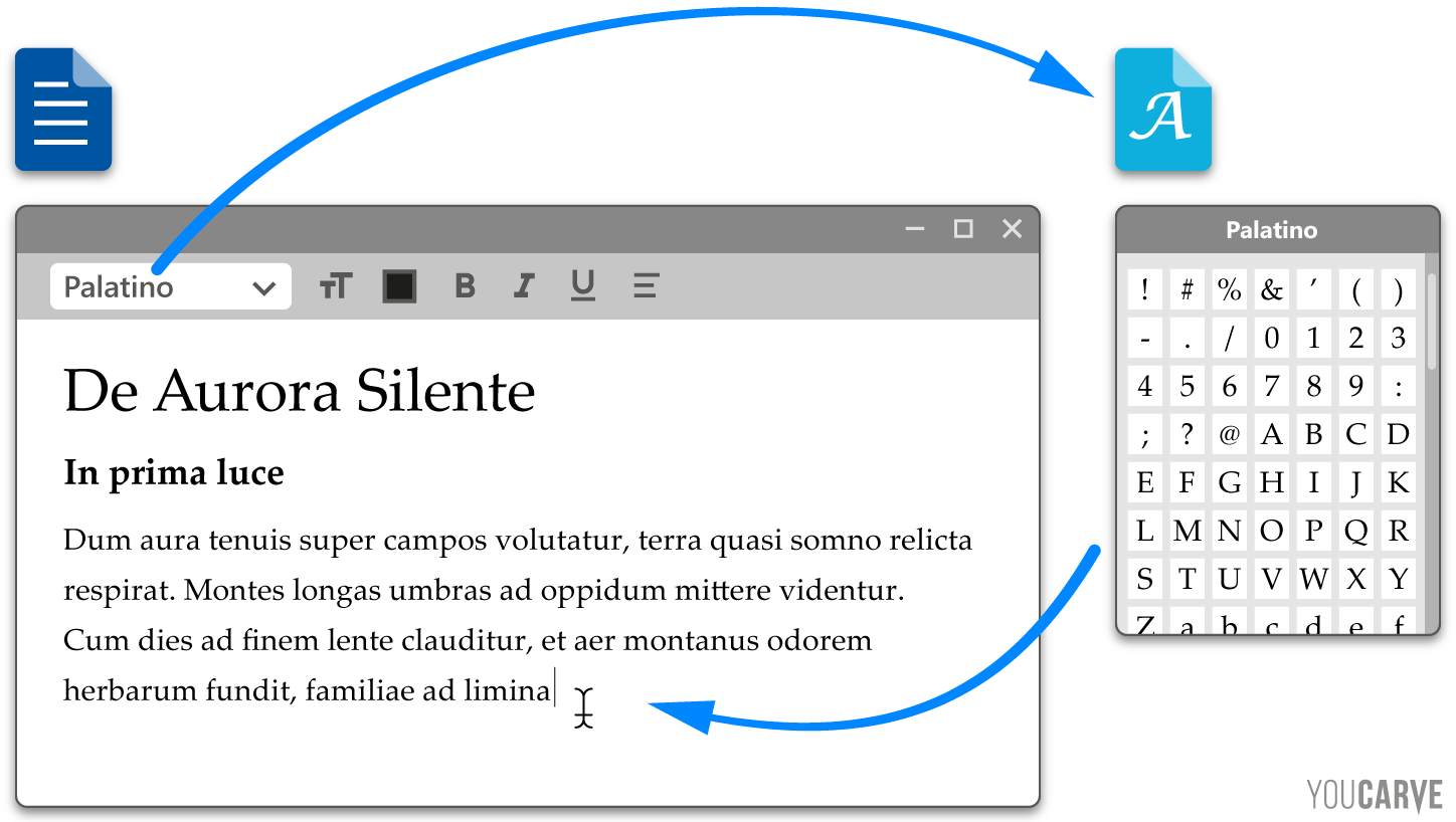 Fonctionnement affichage du texte dans les logiciels - Relation avec la police de caractères Illustration du fonctionnement de l'affichage de texte dans un logiciel d'édition et de l'appel à une police de caractères externe au document texte