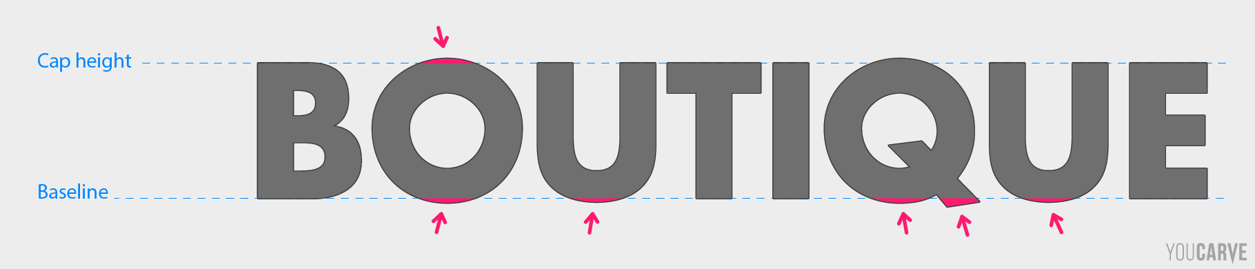 Letter alignment Diagram illustrating the nuances of letter alignment on the baseline
