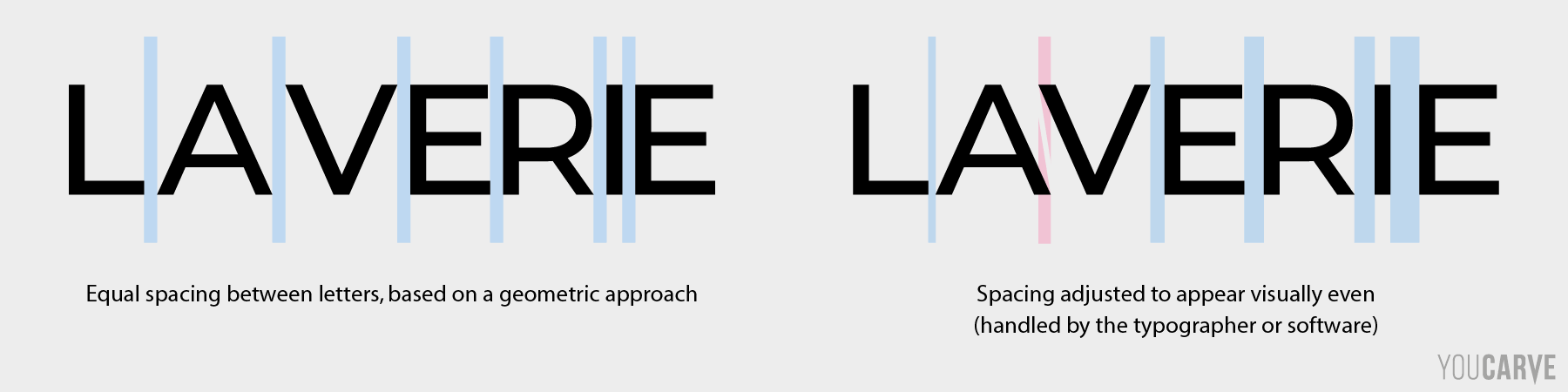 Letter spacing Diagram illustrating the technical and aesthetic challenge of letter spacing