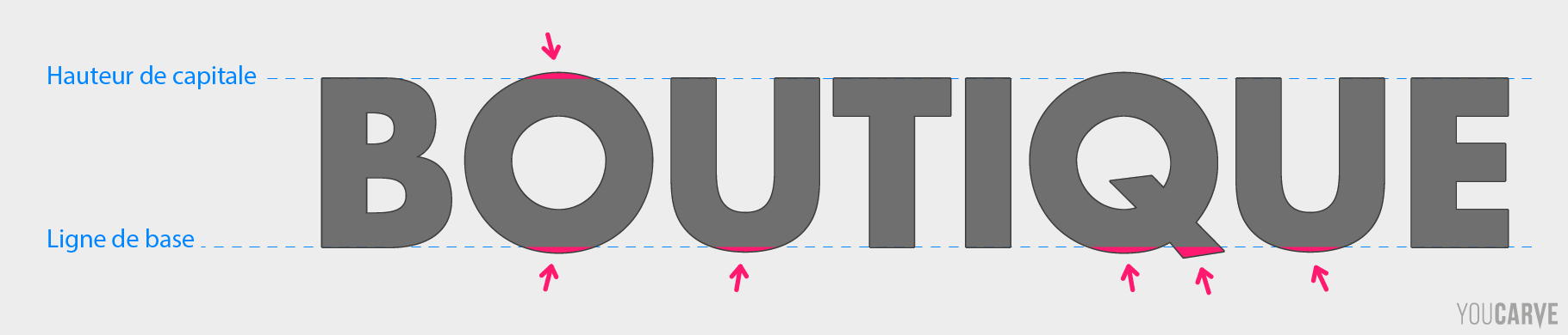 Alignement des lettres Schéma montrant les subtilités de l’alignement des lettres sur la ligne de base