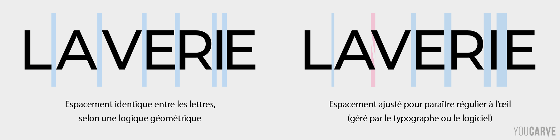Espacement des lettres Schéma montrant le défi technique et esthétique de l’espacement des lettres
